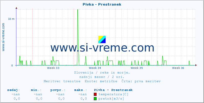 POVPREČJE :: Pivka - Prestranek :: temperatura | pretok | višina :: zadnji mesec / 2 uri.