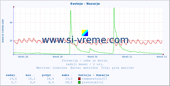 POVPREČJE :: Savinja - Nazarje :: temperatura | pretok | višina :: zadnji mesec / 2 uri.