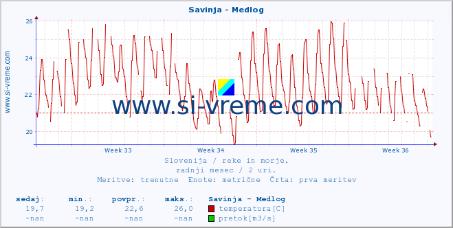 POVPREČJE :: Savinja - Medlog :: temperatura | pretok | višina :: zadnji mesec / 2 uri.