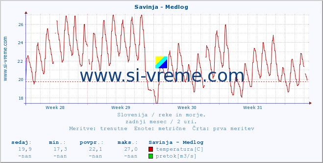 POVPREČJE :: Savinja - Medlog :: temperatura | pretok | višina :: zadnji mesec / 2 uri.