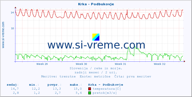 POVPREČJE :: Krka - Podbukovje :: temperatura | pretok | višina :: zadnji mesec / 2 uri.