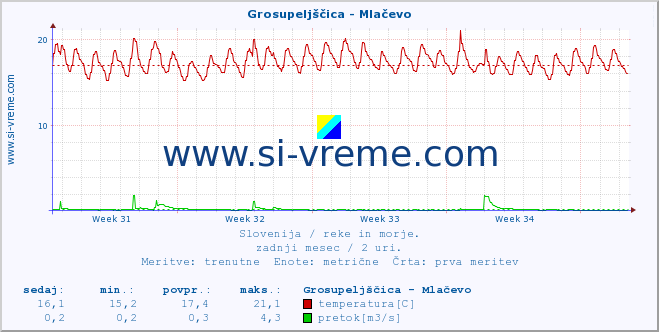 POVPREČJE :: Grosupeljščica - Mlačevo :: temperatura | pretok | višina :: zadnji mesec / 2 uri.