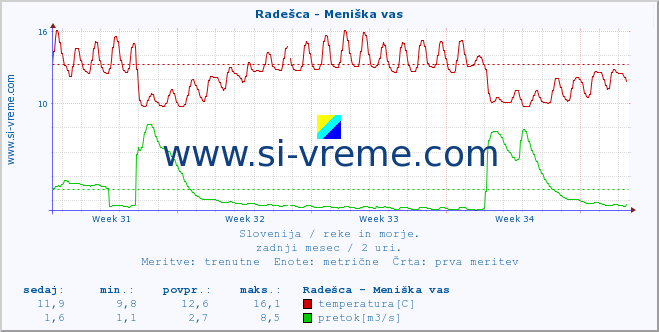 POVPREČJE :: Radešca - Meniška vas :: temperatura | pretok | višina :: zadnji mesec / 2 uri.