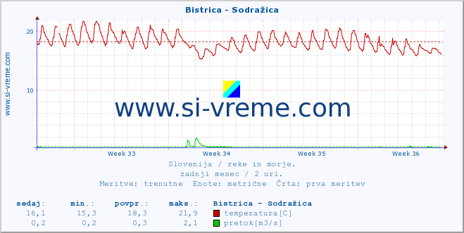 POVPREČJE :: Bistrica - Sodražica :: temperatura | pretok | višina :: zadnji mesec / 2 uri.