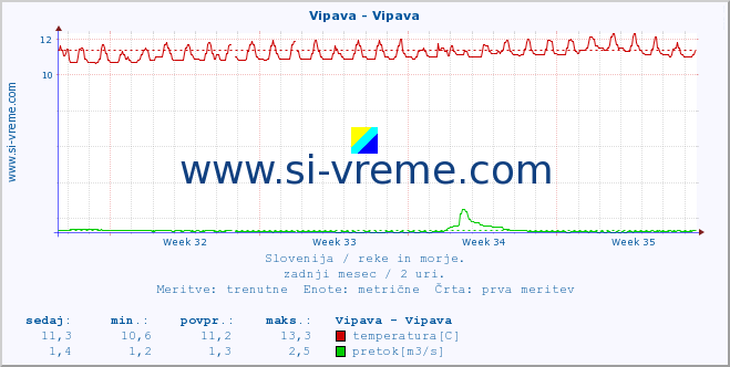 POVPREČJE :: Vipava - Vipava :: temperatura | pretok | višina :: zadnji mesec / 2 uri.