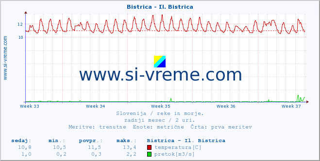 POVPREČJE :: Bistrica - Il. Bistrica :: temperatura | pretok | višina :: zadnji mesec / 2 uri.