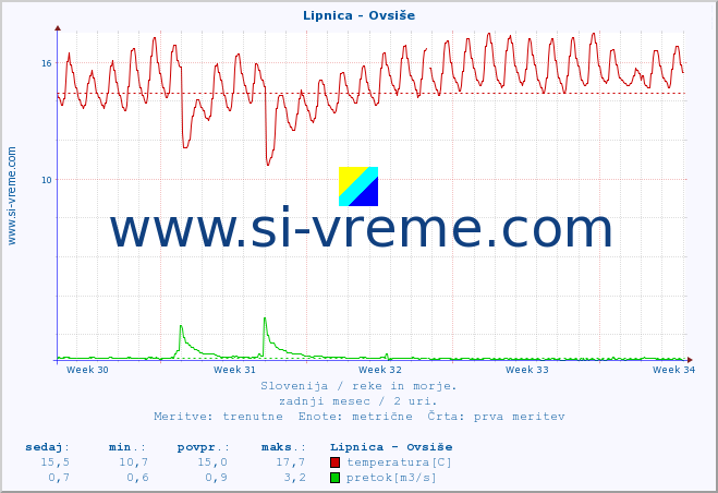 POVPREČJE :: Lipnica - Ovsiše :: temperatura | pretok | višina :: zadnji mesec / 2 uri.