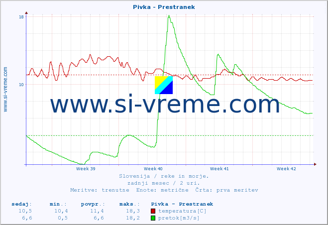 POVPREČJE :: Pivka - Prestranek :: temperatura | pretok | višina :: zadnji mesec / 2 uri.