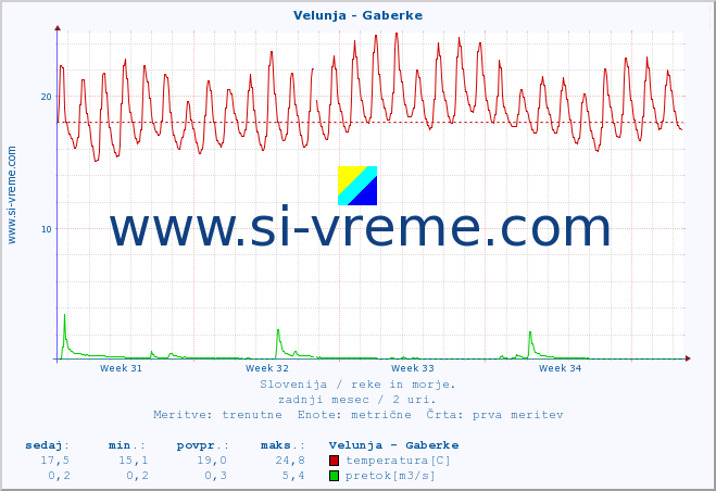 POVPREČJE :: Velunja - Gaberke :: temperatura | pretok | višina :: zadnji mesec / 2 uri.