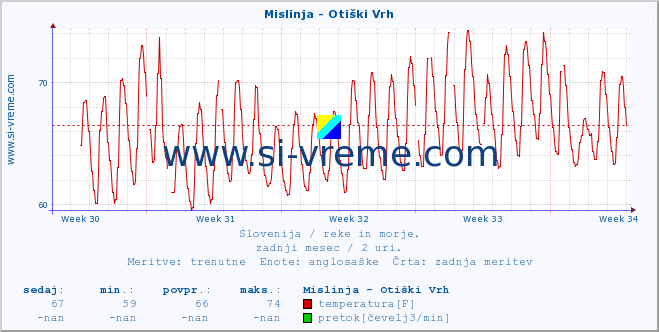 POVPREČJE :: Mislinja - Otiški Vrh :: temperatura | pretok | višina :: zadnji mesec / 2 uri.