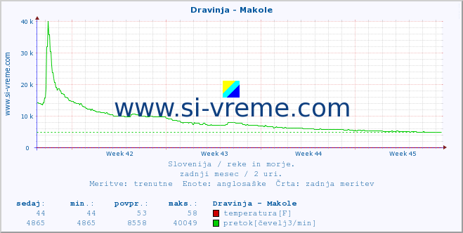 POVPREČJE :: Dravinja - Makole :: temperatura | pretok | višina :: zadnji mesec / 2 uri.