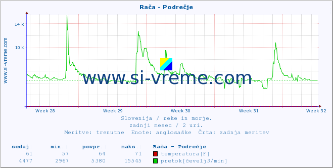 POVPREČJE :: Rača - Podrečje :: temperatura | pretok | višina :: zadnji mesec / 2 uri.