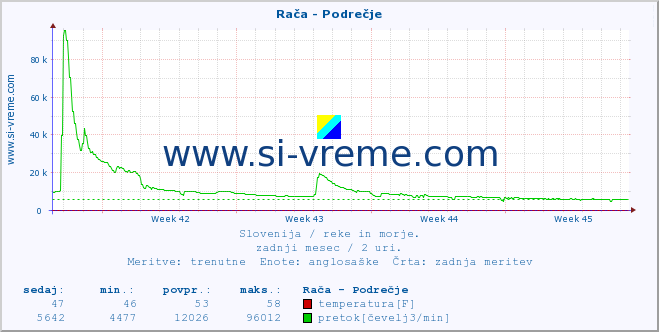 POVPREČJE :: Rača - Podrečje :: temperatura | pretok | višina :: zadnji mesec / 2 uri.