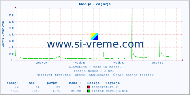 POVPREČJE :: Medija - Zagorje :: temperatura | pretok | višina :: zadnji mesec / 2 uri.