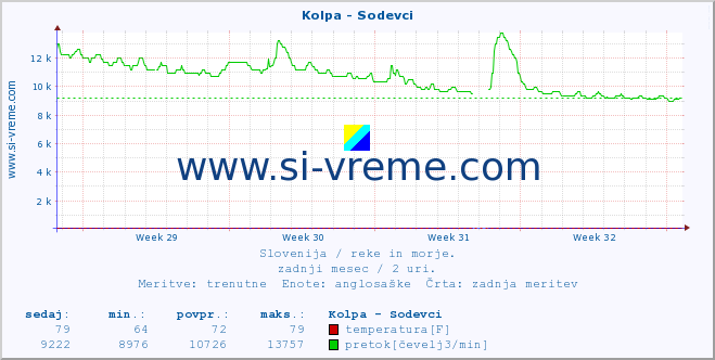 POVPREČJE :: Kolpa - Sodevci :: temperatura | pretok | višina :: zadnji mesec / 2 uri.