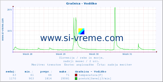 POVPREČJE :: Gračnica - Vodiško :: temperatura | pretok | višina :: zadnji mesec / 2 uri.