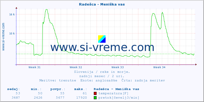 POVPREČJE :: Radešca - Meniška vas :: temperatura | pretok | višina :: zadnji mesec / 2 uri.