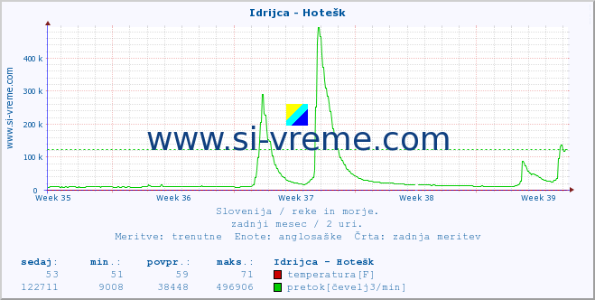 POVPREČJE :: Idrijca - Hotešk :: temperatura | pretok | višina :: zadnji mesec / 2 uri.