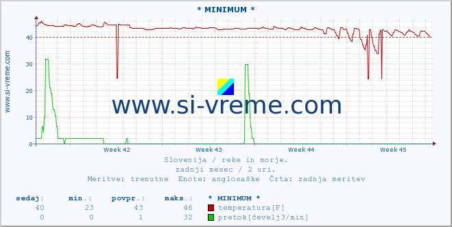 POVPREČJE :: * MINIMUM * :: temperatura | pretok | višina :: zadnji mesec / 2 uri.