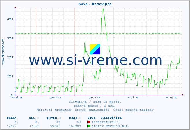 POVPREČJE :: Sava - Radovljica :: temperatura | pretok | višina :: zadnji mesec / 2 uri.