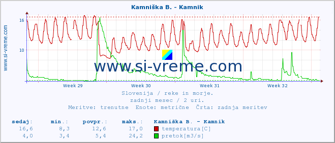 POVPREČJE :: Kamniška B. - Kamnik :: temperatura | pretok | višina :: zadnji mesec / 2 uri.