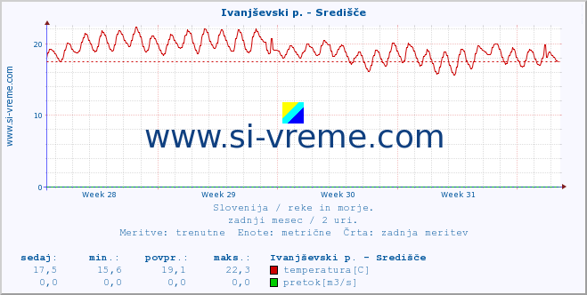 POVPREČJE :: Ivanjševski p. - Središče :: temperatura | pretok | višina :: zadnji mesec / 2 uri.