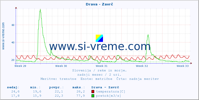 POVPREČJE :: Drava - Zavrč :: temperatura | pretok | višina :: zadnji mesec / 2 uri.