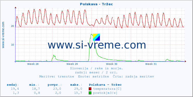 POVPREČJE :: Polskava - Tržec :: temperatura | pretok | višina :: zadnji mesec / 2 uri.