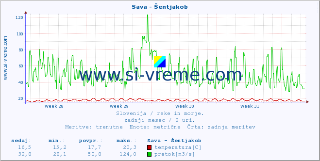 POVPREČJE :: Sava - Šentjakob :: temperatura | pretok | višina :: zadnji mesec / 2 uri.