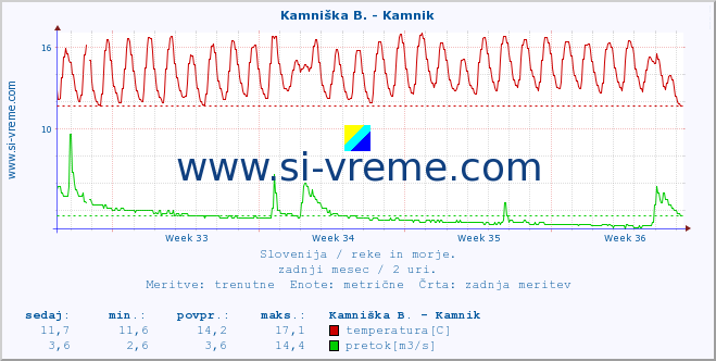 POVPREČJE :: Kamniška B. - Kamnik :: temperatura | pretok | višina :: zadnji mesec / 2 uri.