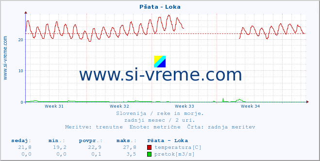 POVPREČJE :: Pšata - Loka :: temperatura | pretok | višina :: zadnji mesec / 2 uri.