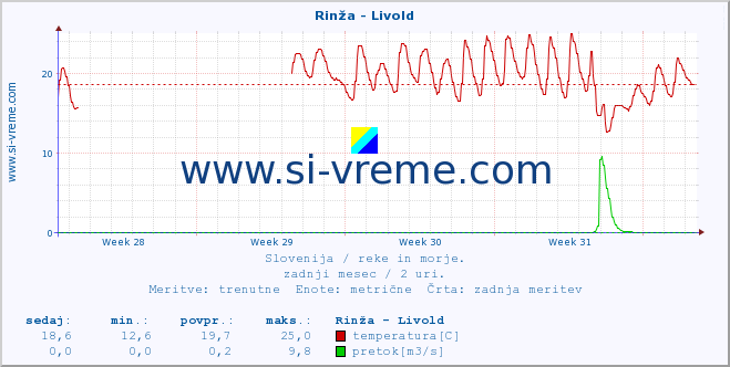 POVPREČJE :: Rinža - Livold :: temperatura | pretok | višina :: zadnji mesec / 2 uri.