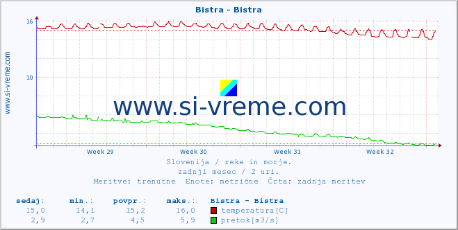 POVPREČJE :: Bistra - Bistra :: temperatura | pretok | višina :: zadnji mesec / 2 uri.