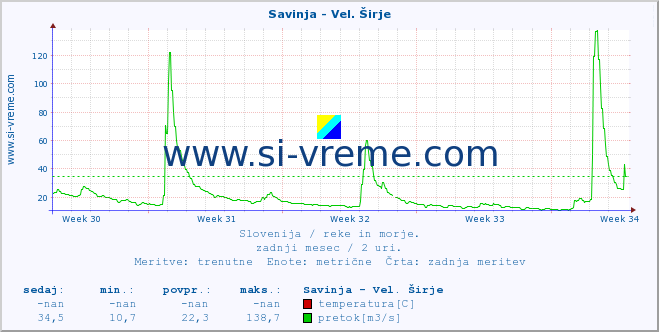 POVPREČJE :: Savinja - Vel. Širje :: temperatura | pretok | višina :: zadnji mesec / 2 uri.