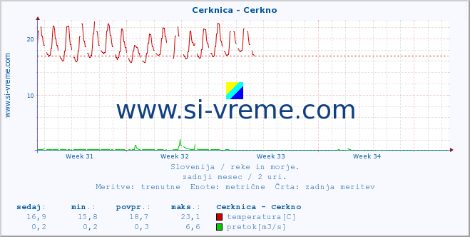 POVPREČJE :: Cerknica - Cerkno :: temperatura | pretok | višina :: zadnji mesec / 2 uri.