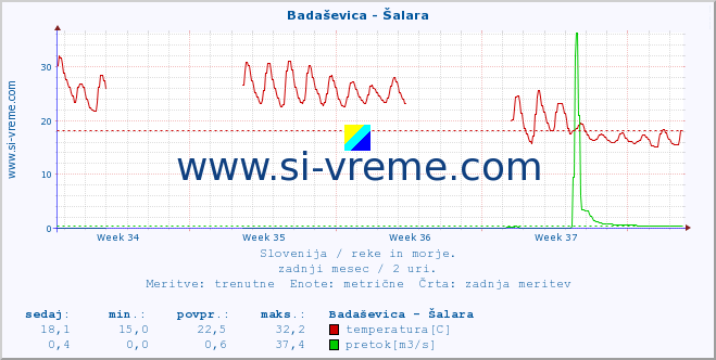 POVPREČJE :: Badaševica - Šalara :: temperatura | pretok | višina :: zadnji mesec / 2 uri.