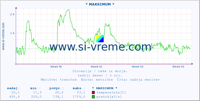 POVPREČJE :: * MAKSIMUM * :: temperatura | pretok | višina :: zadnji mesec / 2 uri.