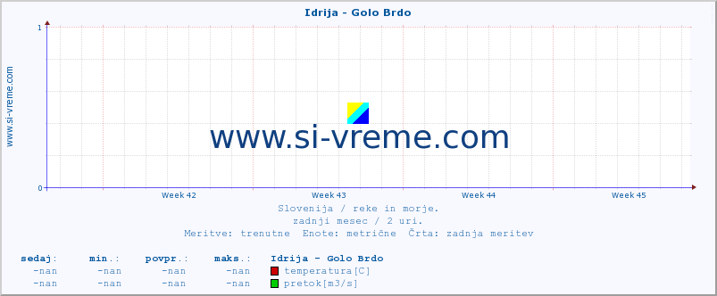 POVPREČJE :: Idrija - Golo Brdo :: temperatura | pretok | višina :: zadnji mesec / 2 uri.