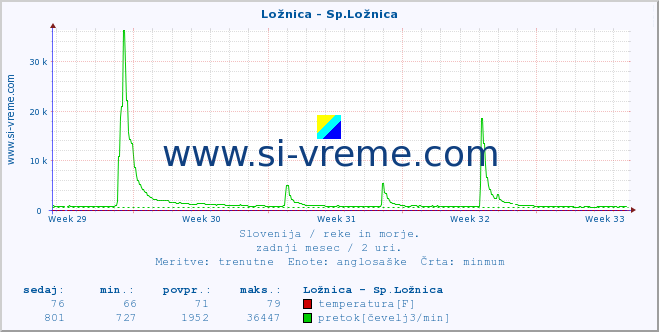 POVPREČJE :: Ložnica - Sp.Ložnica :: temperatura | pretok | višina :: zadnji mesec / 2 uri.