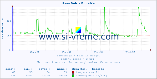 POVPREČJE :: Sava Boh. - Bodešče :: temperatura | pretok | višina :: zadnji mesec / 2 uri.