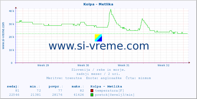 POVPREČJE :: Kolpa - Metlika :: temperatura | pretok | višina :: zadnji mesec / 2 uri.