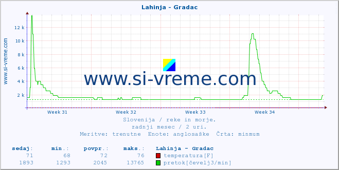 POVPREČJE :: Lahinja - Gradac :: temperatura | pretok | višina :: zadnji mesec / 2 uri.