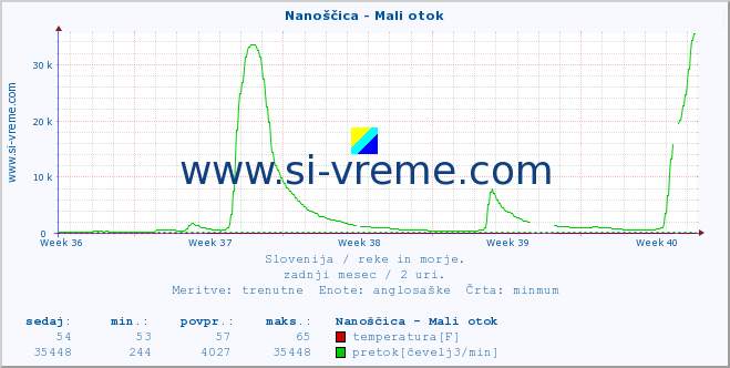 POVPREČJE :: Nanoščica - Mali otok :: temperatura | pretok | višina :: zadnji mesec / 2 uri.