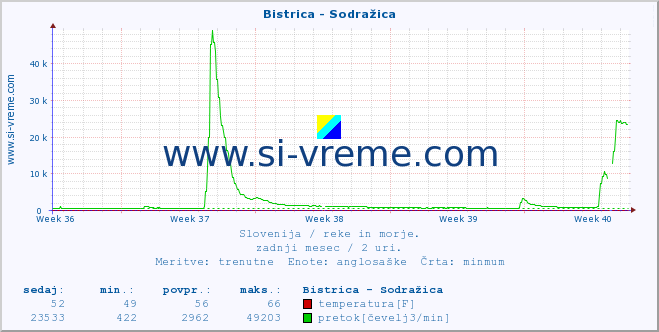 POVPREČJE :: Bistrica - Sodražica :: temperatura | pretok | višina :: zadnji mesec / 2 uri.