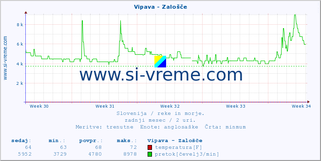 POVPREČJE :: Vipava - Zalošče :: temperatura | pretok | višina :: zadnji mesec / 2 uri.