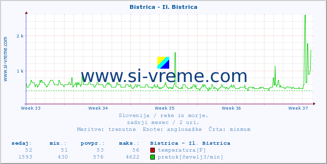 POVPREČJE :: Bistrica - Il. Bistrica :: temperatura | pretok | višina :: zadnji mesec / 2 uri.