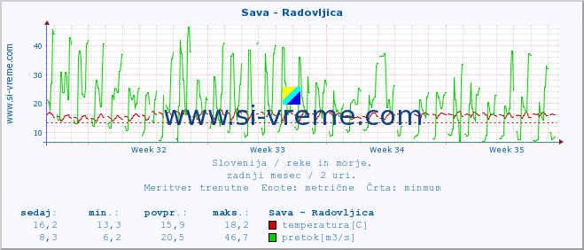 POVPREČJE :: Sava - Radovljica :: temperatura | pretok | višina :: zadnji mesec / 2 uri.