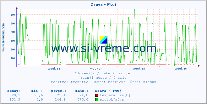 POVPREČJE :: Drava - Ptuj :: temperatura | pretok | višina :: zadnji mesec / 2 uri.