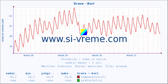 POVPREČJE :: Drava - Borl :: temperatura | pretok | višina :: zadnji mesec / 2 uri.