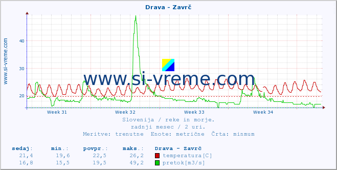 POVPREČJE :: Drava - Zavrč :: temperatura | pretok | višina :: zadnji mesec / 2 uri.